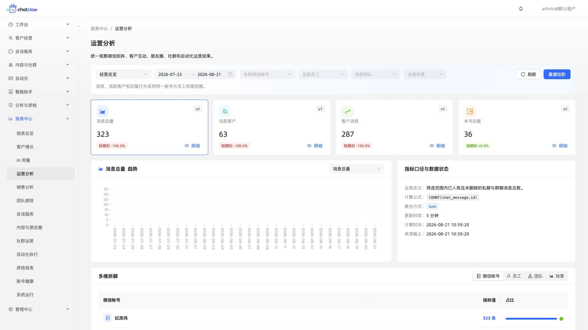 ChatClaw 运营分析报表真实运行界面
